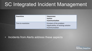 SC Integrated Incident Management
• Incidents from Alerts address these aspects
Downtime •Awareness
•Action
•Communication
Time to resolution •Context of the problem
•Applicability of existing solution
•Communication
 