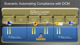 INCIDENT
CREATED
INCIDENT
DIAGNOSED
CHANGE
REQUESTED
REMEDIATION
ACTION
CLIENT
MANAGED
DCM
DRIFT
Scenario: Automating Compliance with DCM
IT Analyst / Operator
 