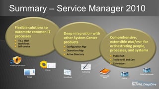 Flexible solutions to
automate common IT
processes
Deep integration with
other System Center
products
Comprehensive,
extensible platform for
orchestrating people,
processes, and systems
Public SDK
Tools for IT and Dev
Connectors
Incident and Problem
Change
Portal Workflows
Knowledge
Base
Data Warehouse
CMDB
Authoring
Summary – Service Manager 2010
 