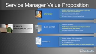 BUSINESS
Realize value of the IT investment
Adapt to ever-changing needs
of the organization
Automate compliance mgmt to reduce business risk
DATA CENTER
Improve reliability
Reduce server downtime and improve time to
resolution in the data center
Simplify compliance and risk mgmt
Service Manager Value Proposition
END USER
Enable self-service to lower support costs and
increase end-user satisfaction
Provide choice and flexibility
Efficient support anytime, anywhere
 