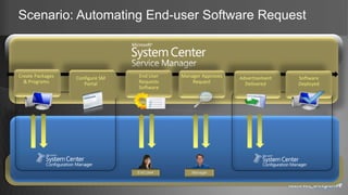 Scenario: Automating End-user Software Request
Create Packages
& Programs
Configure SM
Portal
Advertisement
Delivered
Software
Deployed
End User
Requests
Software
End User
Manager Approves
Request
Manager
 