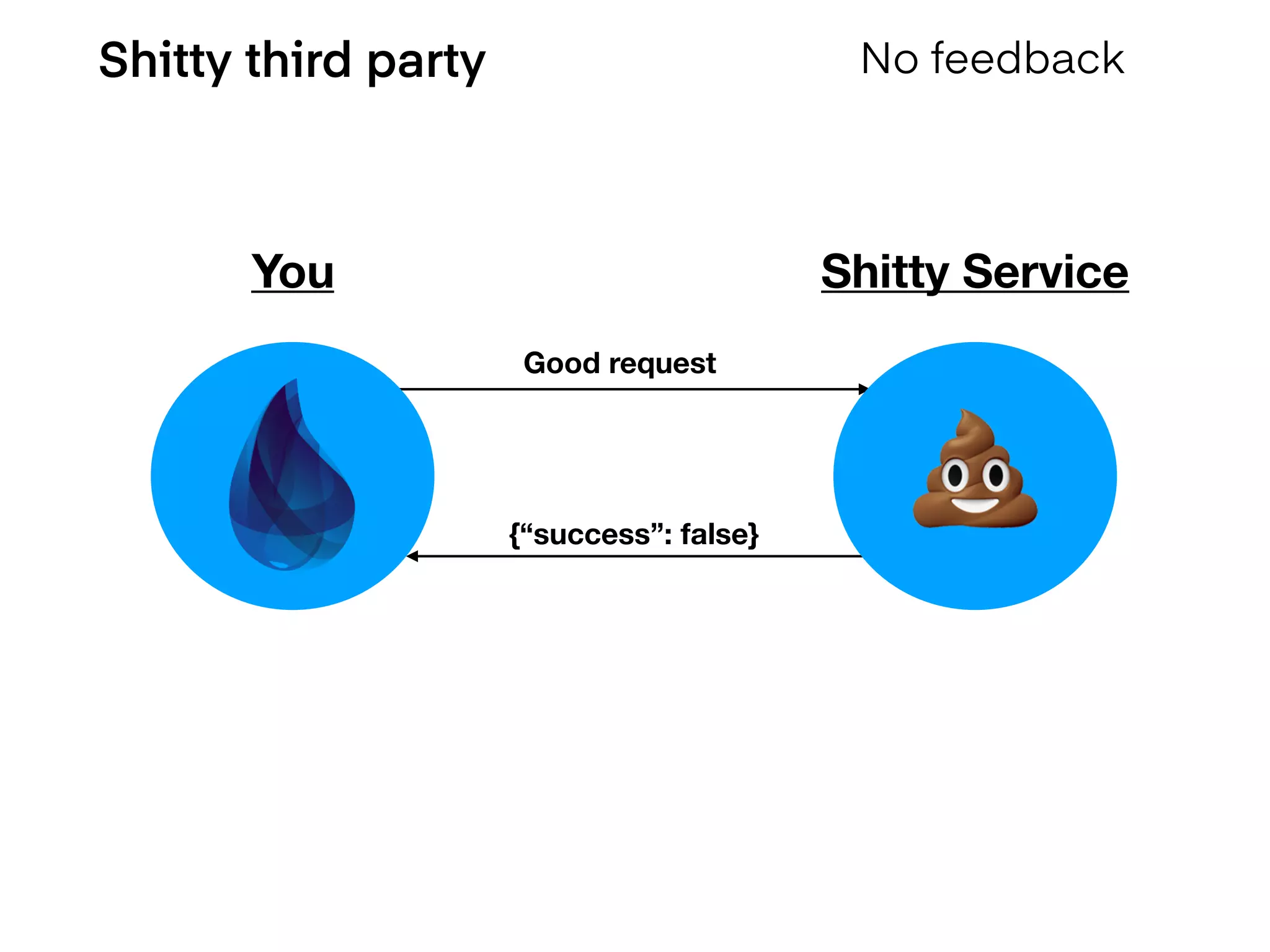 Shitty third party No feedback
Good request
{“success”: false}
You Shitty Service
💩
 