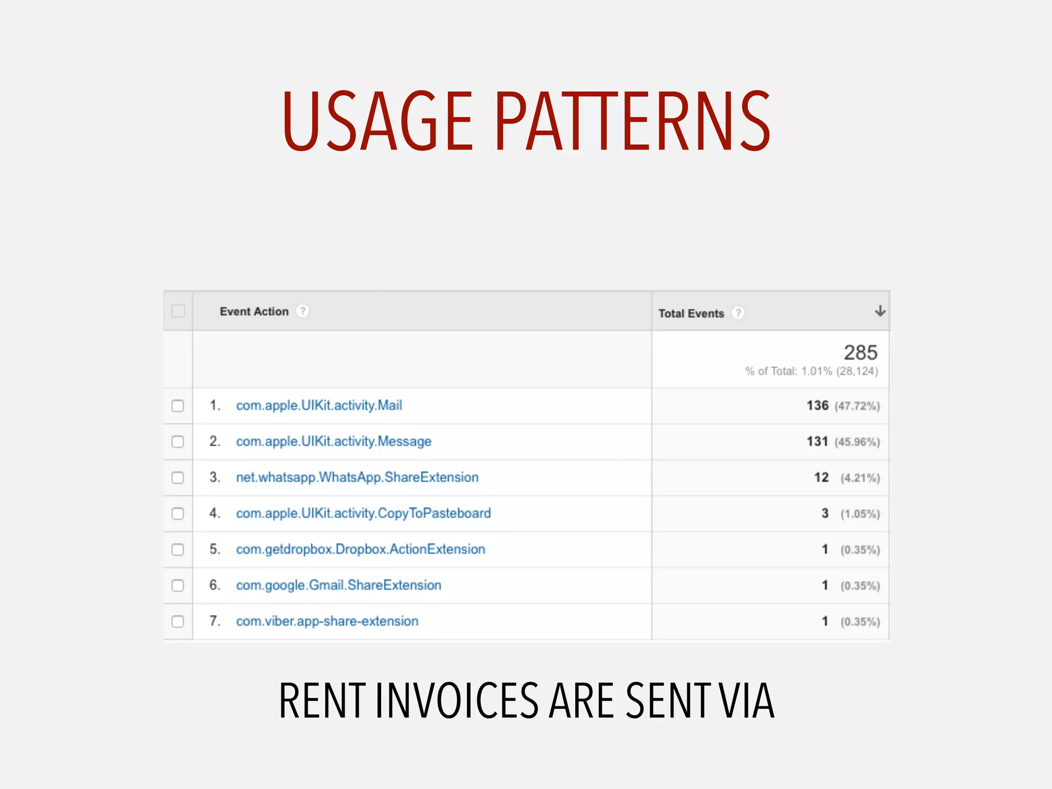 USAGE PATTERNS
RENT INVOICES ARE SENTVIA
 