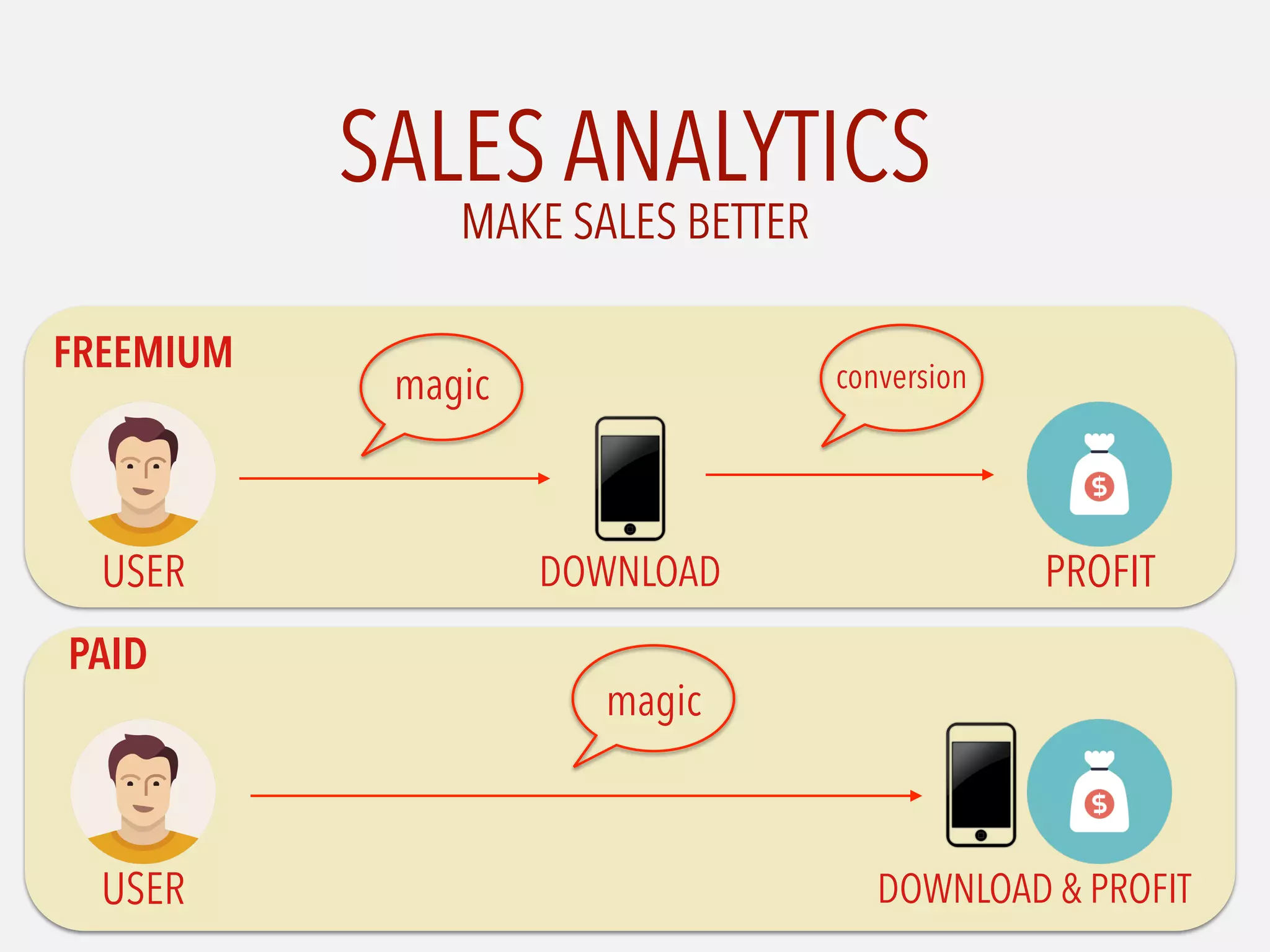 SALES ANALYTICS
USER DOWNLOAD PROFIT
conversionmagic
USER DOWNLOAD & PROFIT
magic
FREEMIUM
PAID
MAKE SALES BETTER
 