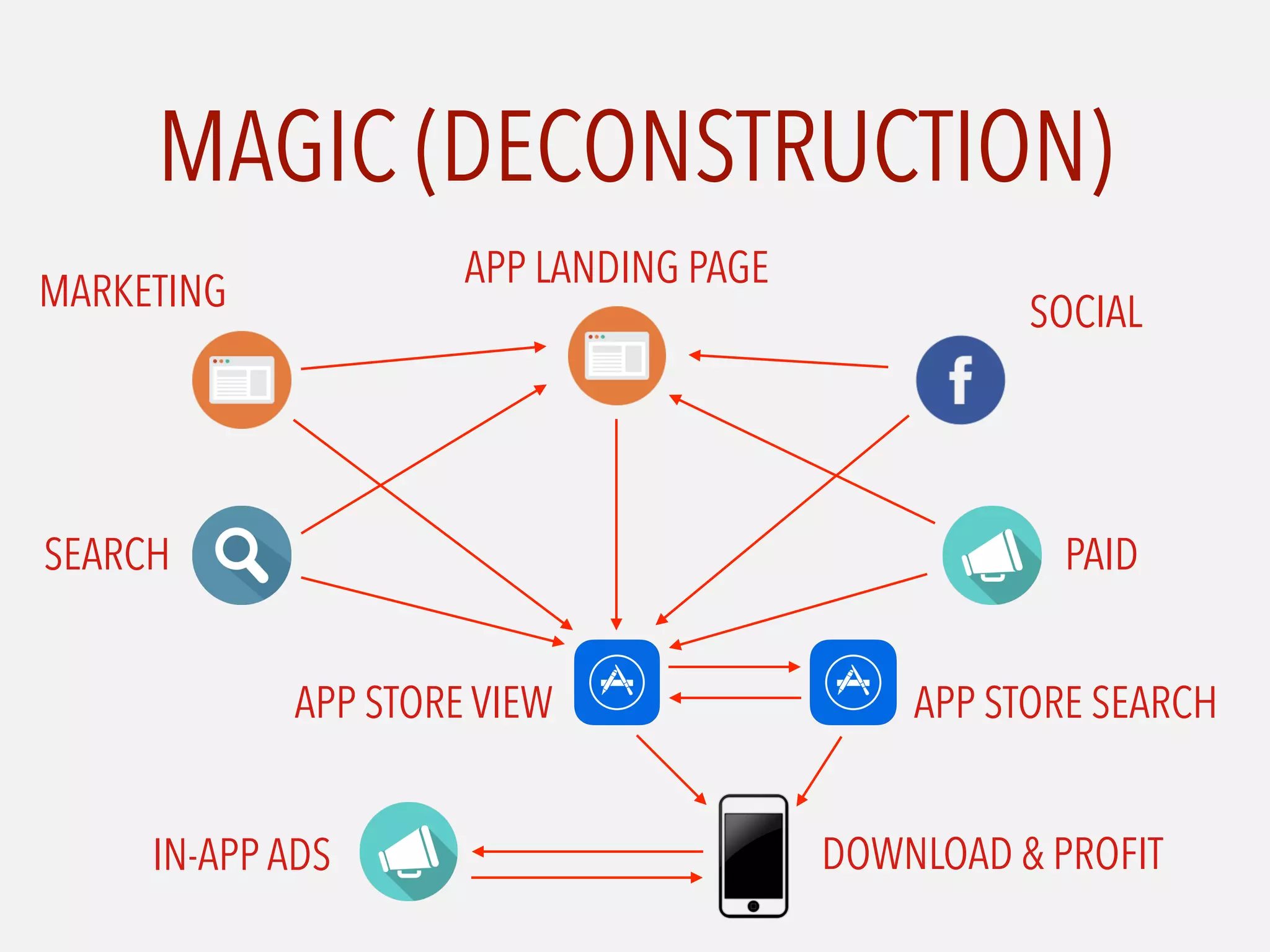 MAGIC (DECONSTRUCTION)
APP STORE VIEW APP STORE SEARCH
APP LANDING PAGE
SEARCH
SOCIAL
PAID
MARKETING
DOWNLOAD & PROFITIN-APP ADS
 