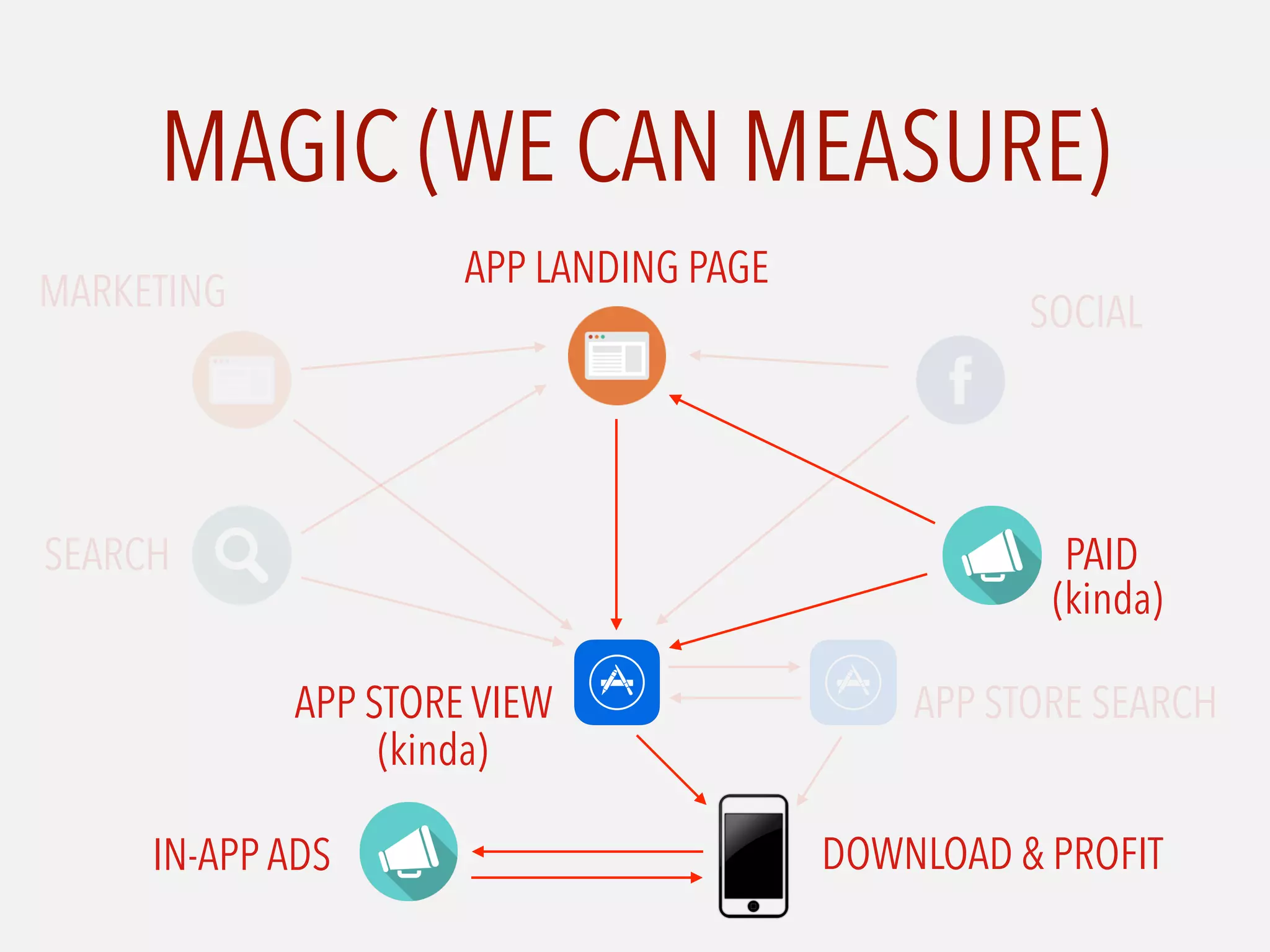 MAGIC (WE CAN MEASURE)
APP STORE VIEW APP STORE SEARCH
APP LANDING PAGE
SEARCH
SOCIAL
PAID
MARKETING
DOWNLOAD & PROFITIN-APP ADS
(kinda)
(kinda)
 