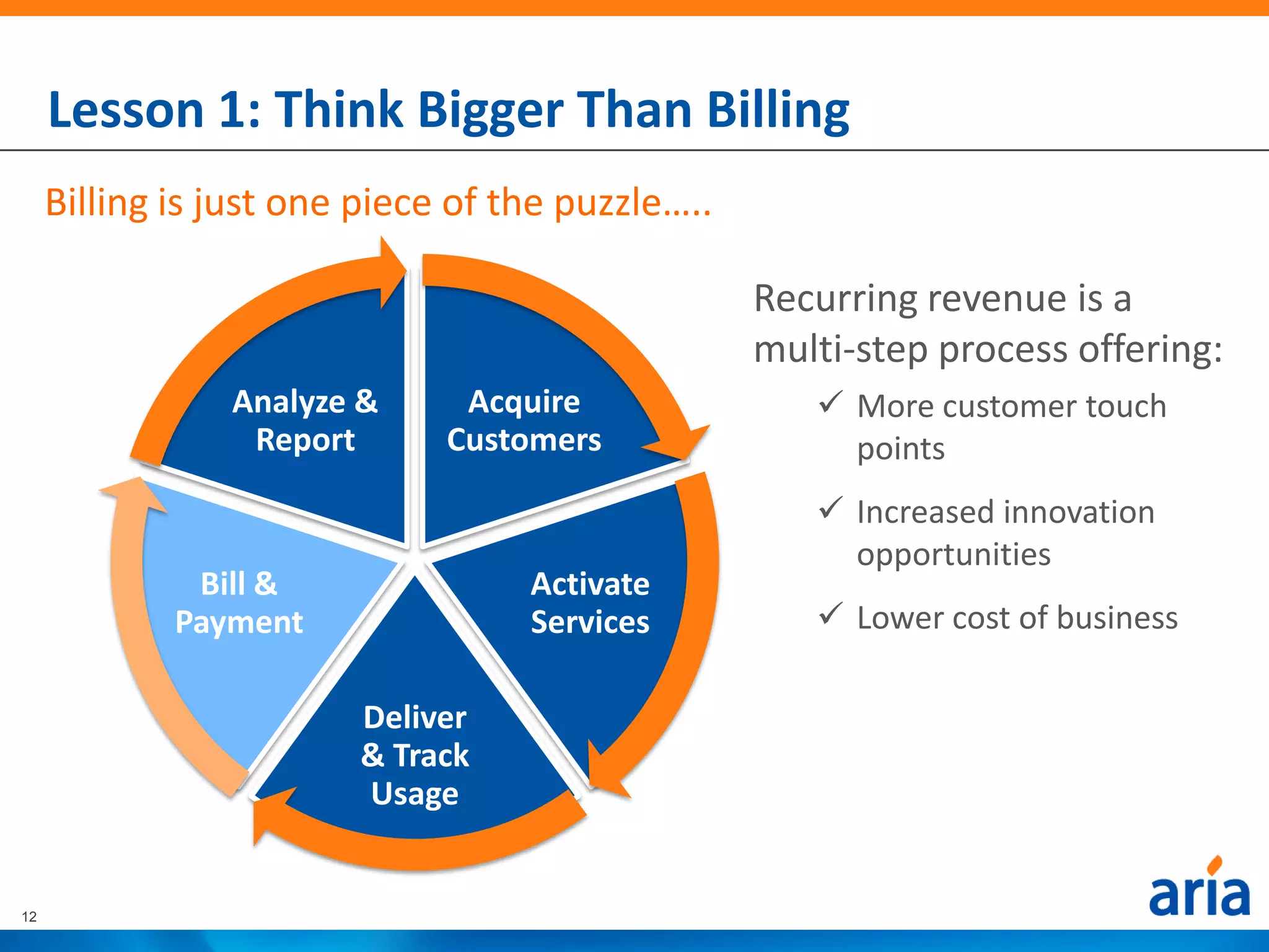 Lesson 1: Think Bigger Than Billing
     Billing is just one piece of the puzzle…..

                                                  Recurring revenue is a
                                                  multi-step process offering:
                Analyze &      Acquire                More customer touch
                 Report       Customers                points
                                                      Increased innovation
                                                       opportunities
              Bill &               Activate
             Payment               Services           Lower cost of business

                        Deliver
                        & Track
                        Usage


12
 