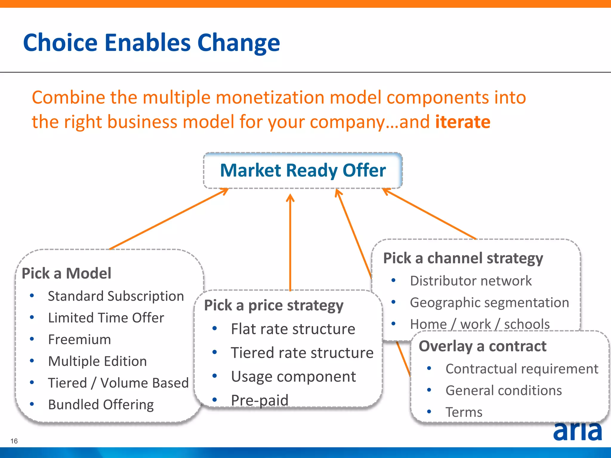 Choice Enables Change
      Combine the multiple monetization model components into
      the right business model for your company…and iterate

                                  Market Ready Offer



                                                           Pick a channel strategy
     Pick a Model                                           • Distributor network
      •   Standard Subscription                             • Geographic segmentation
                                Pick a price strategy
      •   Limited Time Offer                                • Home / work / schools
                                 • Flat rate structure
      •   Freemium                                              Overlay a contract
      •   Multiple Edition
                                 • Tiered rate structure
                                                                 • Contractual requirement
      •   Tiered / Volume Based • Usage component                • General conditions
      •   Bundled Offering       • Pre-paid
                                                                 • Terms
16
 