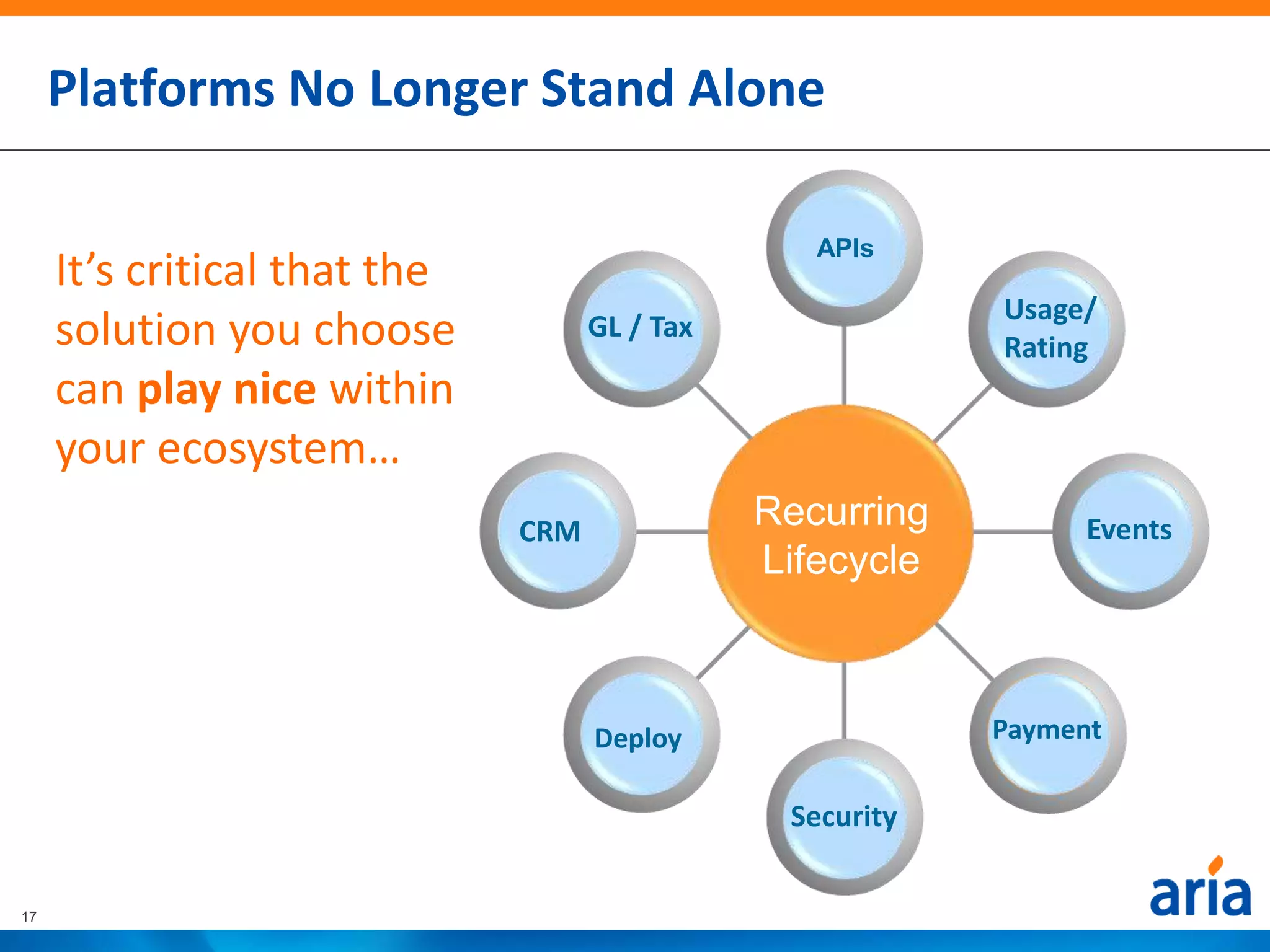Platforms No Longer Stand Alone

                                                  APIs
     It’s critical that the
                                                           Usage/
     solution you choose            GL / Tax
                                                           Rating
     can play nice within
     your ecosystem…
                              CRM
                                               Recurring         Events
                                               Lifecycle



                                    Deploy                 Payment

                                                Security


17
 