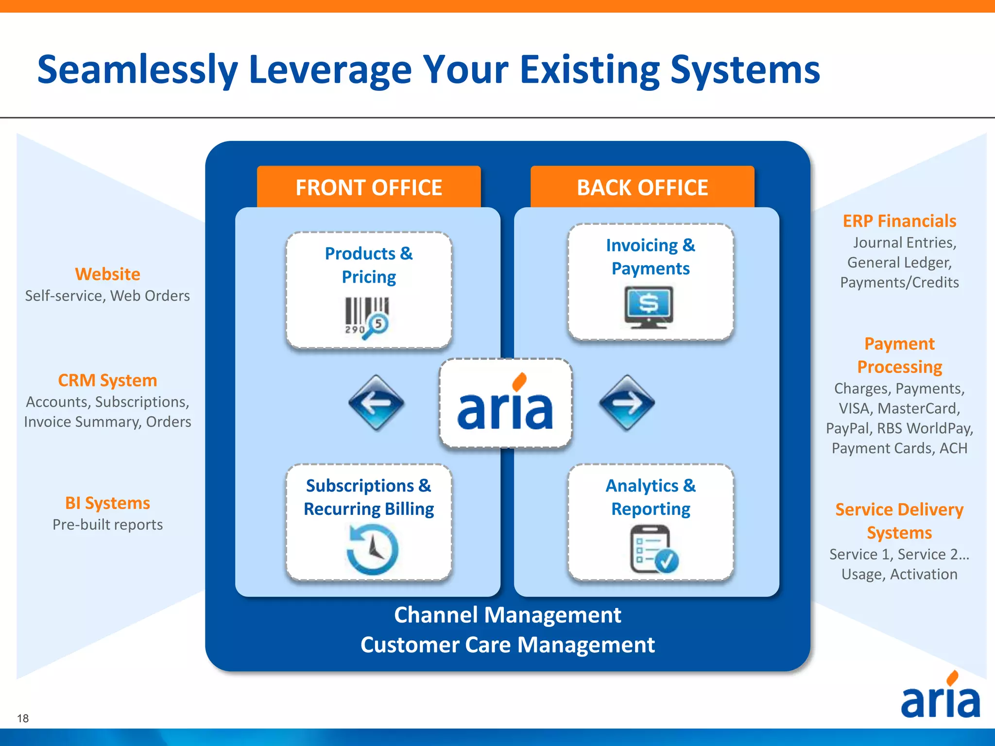 Seamlessly Leverage Your Existing Systems

                            FRONT OFFICE            BACK OFFICE
                                                                      ERP Financials
                                                      Invoicing &       Journal Entries,
                              Products &                               General Ledger,
        Website                 Pricing                Payments
                                                                      Payments/Credits
 Self-service, Web Orders

                                                                         Payment
                                                                        Processing
      CRM System                                                     Charges, Payments,
 Accounts, Subscriptions,                                             VISA, MasterCard,
 Invoice Summary, Orders                                            PayPal, RBS WorldPay,
                                                                     Payment Cards, ACH

                            Subscriptions &           Analytics &
      BI Systems            Recurring Billing         Reporting      Service Delivery
     Pre-built reports
                                                                         Systems
                                                                    Service 1, Service 2…
                                                                     Usage, Activation

                                      Channel Management
                                   Customer Care Management

18
 