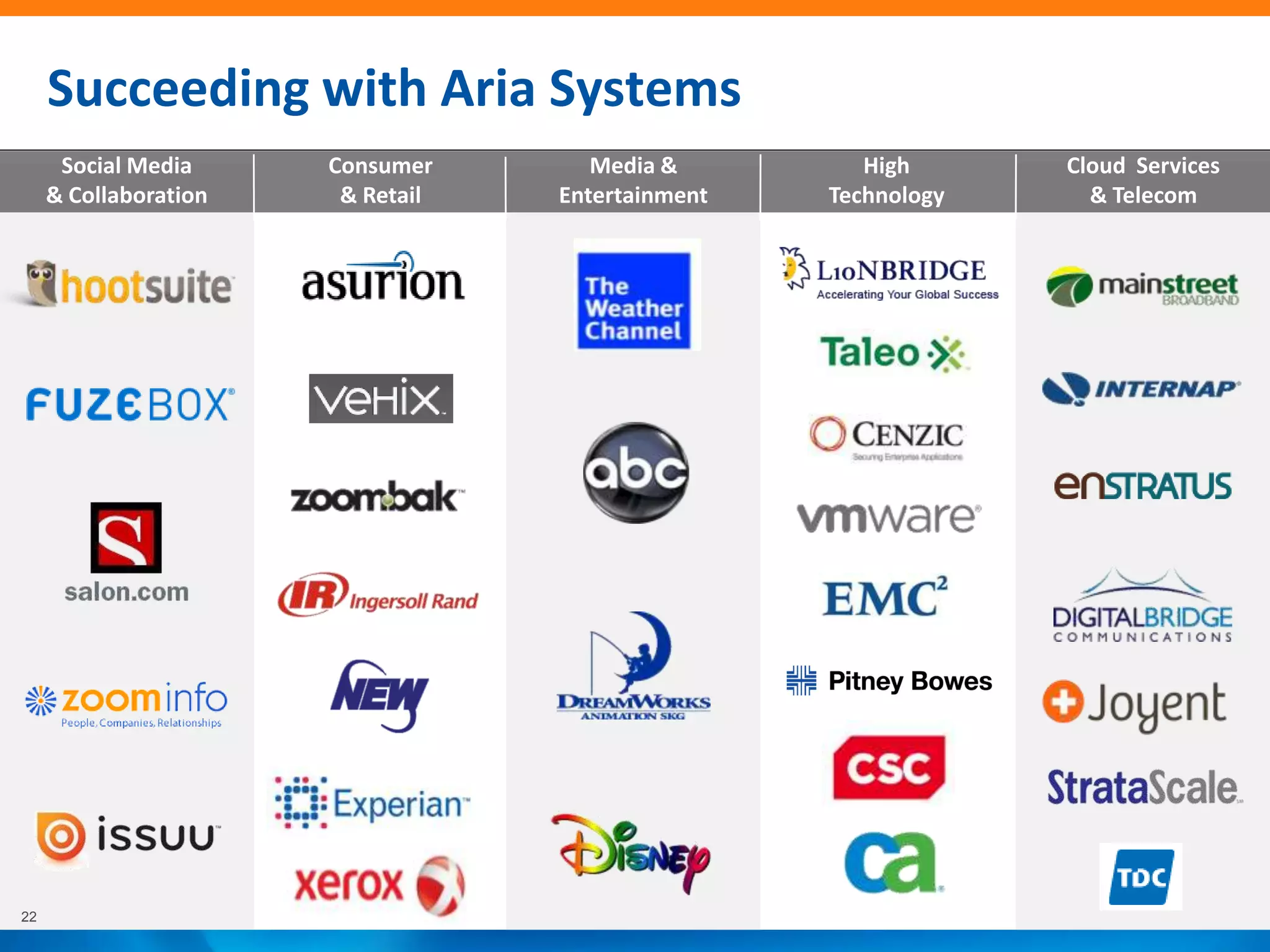 Succeeding with Aria Systems
      Social Media     Consumer       Media &         High      Cloud Services
     & Collaboration    & Retail   Entertainment   Technology     & Telecom




22
 