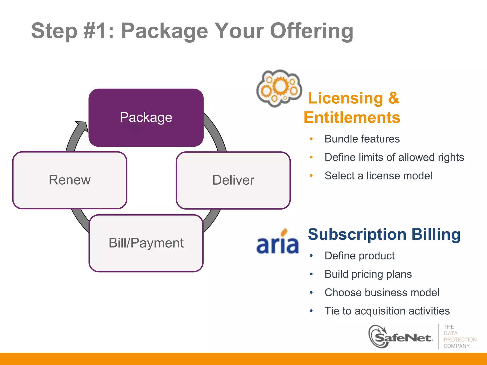 Step #1: Package Your Offering


                                  Licensing &
          Package                 Entitlements
                                  •   Bundle features
                                  •   Define limits of allowed rights

 Renew                  Deliver   •   Select a license model




         Bill/Payment
                                  Subscription Billing
                                  •   Define product
                                  •   Build pricing plans
                                  •   Choose business model
                                  •   Tie to acquisition activities
 