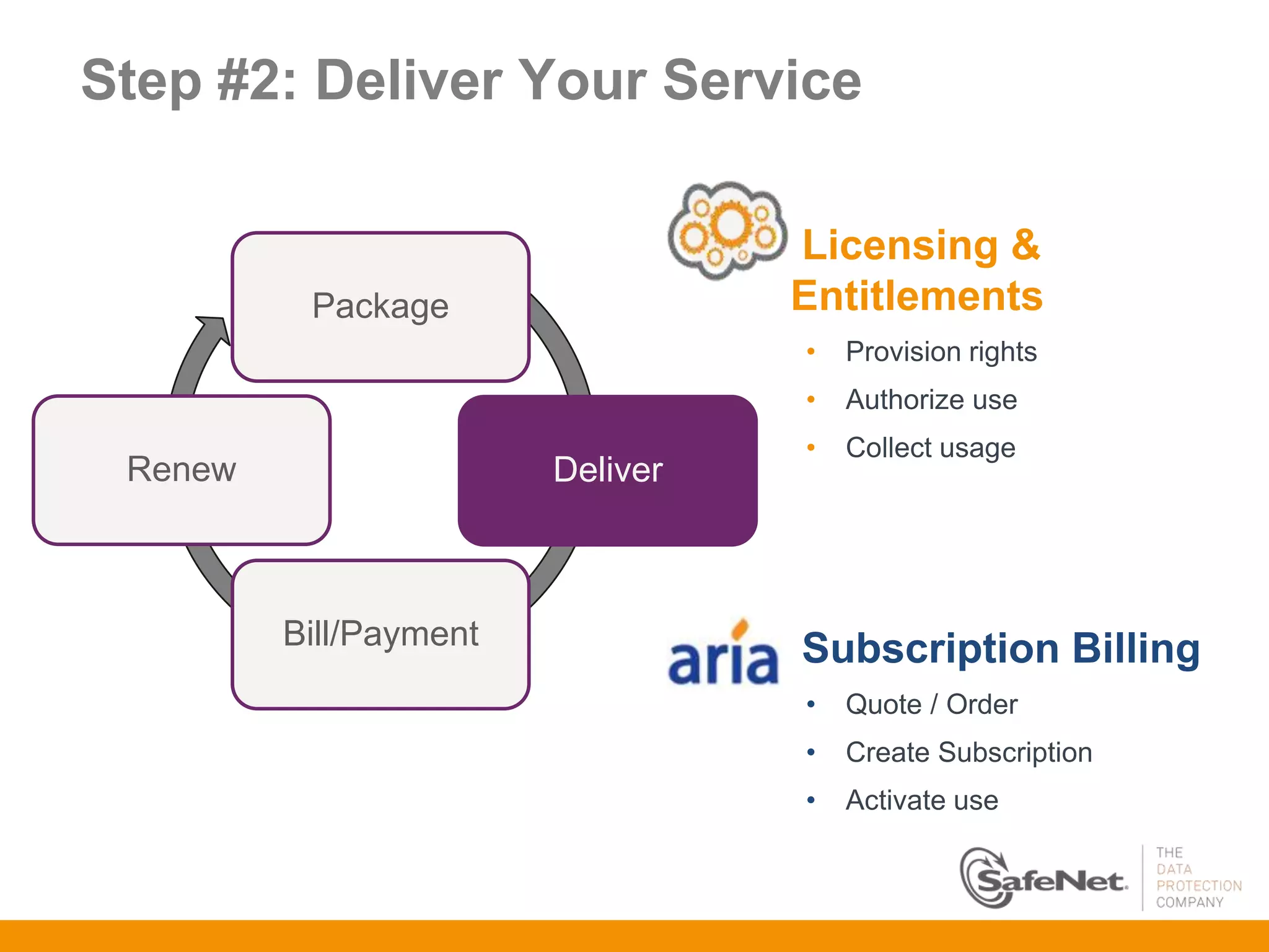 Step #2: Deliver Your Service

                                  Licensing &
          Package                 Entitlements
                                  •   Provision rights
                                  •   Authorize use
                                  •   Collect usage
 Renew                  Deliver



         Bill/Payment             Subscription Billing
                                  •   Quote / Order
                                  •   Create Subscription
                                  •   Activate use
 