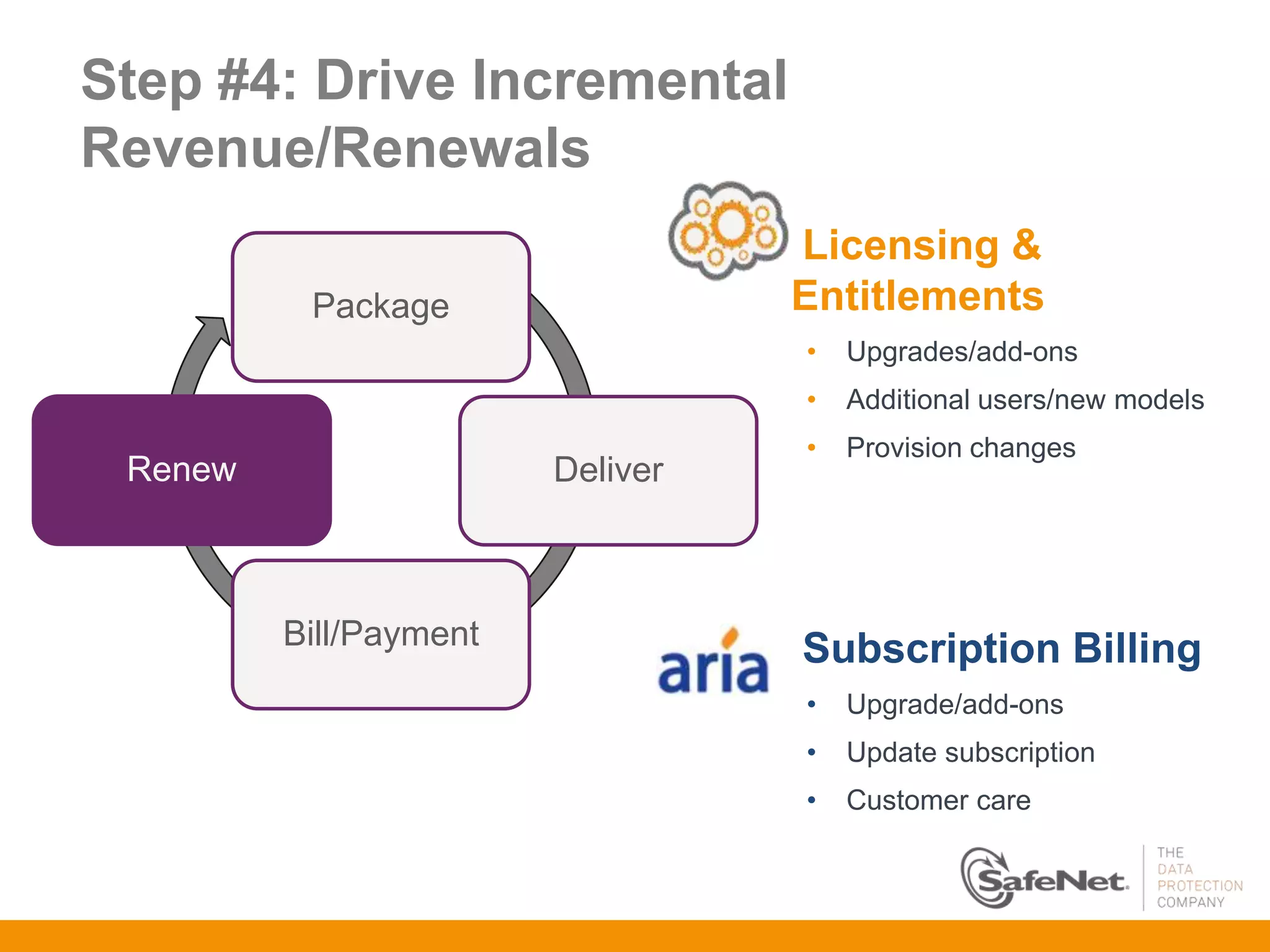 Step #4: Drive Incremental
Revenue/Renewals
                                  Licensing &
          Package                 Entitlements
                                  •   Upgrades/add-ons
                                  •   Additional users/new models
                                  •   Provision changes
 Renew                  Deliver



         Bill/Payment             Subscription Billing
                                  •   Upgrade/add-ons
                                  •   Update subscription
                                  •   Customer care
 