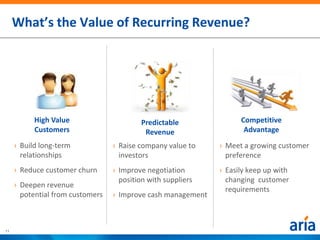 What’s the Value of Recurring Revenue?




           High Value                     Predictable               Competitive
           Customers                       Revenue                   Advantage
     › Build long-term            › Raise company value to    › Meet a growing customer
       relationships                investors                   preference
     › Reduce customer churn      › Improve negotiation       › Easily keep up with
                                    position with suppliers     changing customer
     › Deepen revenue
                                                                requirements
       potential from customers   › Improve cash management



11
 