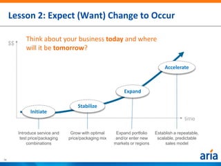 Lesson 2: Expect (Want) Change to Occur

              Think about your business today and where
     $$
              will it be tomorrow?

                                                                                  Accelerate



                                                             Expand

                                      Stabilize
                Initiate
                                                                                            time

          Introduce service and    Grow with optimal     Expand portfolio    Establish a repeatable,
           test price/packaging   price/packaging mix   and/or enter new      scalable, predictable
               combinations                             markets or regions        sales model


14
 