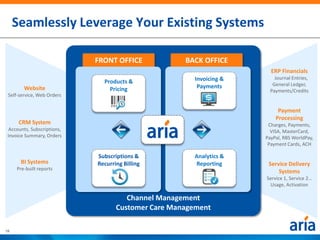 Seamlessly Leverage Your Existing Systems

                            FRONT OFFICE            BACK OFFICE
                                                                      ERP Financials
                                                      Invoicing &       Journal Entries,
                              Products &                               General Ledger,
        Website                 Pricing                Payments
                                                                      Payments/Credits
 Self-service, Web Orders

                                                                         Payment
                                                                        Processing
      CRM System                                                     Charges, Payments,
 Accounts, Subscriptions,                                             VISA, MasterCard,
 Invoice Summary, Orders                                            PayPal, RBS WorldPay,
                                                                     Payment Cards, ACH

                            Subscriptions &           Analytics &
      BI Systems            Recurring Billing         Reporting      Service Delivery
     Pre-built reports
                                                                         Systems
                                                                    Service 1, Service 2…
                                                                     Usage, Activation

                                      Channel Management
                                   Customer Care Management

18
 