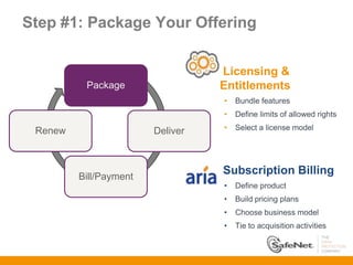 Step #1: Package Your Offering


                                  Licensing &
          Package                 Entitlements
                                  •   Bundle features
                                  •   Define limits of allowed rights

 Renew                  Deliver   •   Select a license model




         Bill/Payment
                                  Subscription Billing
                                  •   Define product
                                  •   Build pricing plans
                                  •   Choose business model
                                  •   Tie to acquisition activities
 