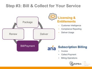 Step #3: Bill & Collect for Your Service

                                  Licensing &
          Package                 Entitlements
                                  •   Customer Intelligence
                                  •   Compliance Reporting
                                  •   Deliver Usage
 Renew                  Deliver



         Bill/Payment             Subscription Billing
                                  •   Invoice
                                  •   Collect Payment
                                  •   Billing Operations
 