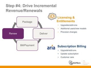 Step #4: Drive Incremental
Revenue/Renewals
                                  Licensing &
          Package                 Entitlements
                                  •   Upgrades/add-ons
                                  •   Additional users/new models
                                  •   Provision changes
 Renew                  Deliver



         Bill/Payment             Subscription Billing
                                  •   Upgrade/add-ons
                                  •   Update subscription
                                  •   Customer care
 