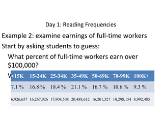 Day 1: Reading Frequencies

Example 2: examine earnings of full-time workers
Start by asking students to guess:
What percent of full-time workers earn over
$100,000?
<15K 15-24K 25-34K 35-49K $15,000?
What percent earn less than 50-69K 70-99K 100K+
7.1Table 2: Earnings18.4 % 21.1 % 16.7 % 10.6 2008 9.3 %
% 16.8 % for Full-Time Year-Round Workers, US, %
6,926,657 16,267,926 17,908,508 20,488,612 16,201,327 10,298,154 8,992,485

 