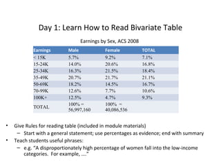 Day 1: Learn How to Read Bivariate Table
Earnings by Sex, ACS 2008
Earnings
< 15K
15-24K
25-34K
35-49K
50-69K
70-99K
100K+
TOTAL

•
•

Male
5.7%
14.0%
16.3%
20.7%
18.2%
12.6%
12.5%
100% =
56,997,160

Female
9.2%
20.6%
21.5%
21.7%
14.5%
7.7%
4.7%
100% =
40,086,536

TOTAL
7.1%
16.8%
18.4%
21.1%
16.7%
10.6%
9.3%

Give Rules for reading table (included in module materials)
– Start with a general statement; use percentages as evidence; end with summary
Teach students useful phrases:
– e.g. “A disproportionately high percentage of women fall into the low-income
categories. For example, ….”

 
