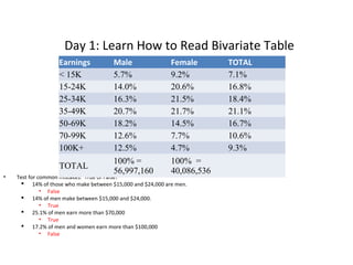 Day 1: Learn How to Read Bivariate Table
Earnings
< 15K
15-24K
25-34K
35-49K
50-69K
70-99K
100K+
TOTAL
•

Male
Female
5.7%
9.2%
14.0% Earnings by 20.6%
Sex, ACS 2008
16.3%
21.5%
20.7%
21.7%
18.2%
14.5%
12.6%
7.7%
12.5%
4.7%
100% =
100% =
56,997,160
40,086,536

Test for common mistakes: True or False?
 14% of those who make between $15,000 and $24,000 are men.
• False
 14% of men make between $15,000 and $24,000.
• True
 25.1% of men earn more than $70,000
• True
 17.2% of men and women earn more than $100,000
• False

TOTAL
7.1%
16.8%
18.4%
21.1%
16.7%
10.6%
9.3%

 