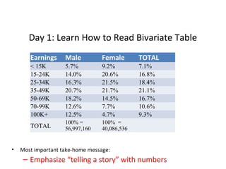Day 1: Learn How to Read Bivariate Table
Earnings

Male

Female

< 15K
15-24K
25-34K
35-49K
50-69K
70-99K
100K+
TOTAL

•

5.7%
Earnings9.2% Sex,
by
14.0%
20.6%
16.3%
21.5%
20.7%
21.7%
18.2%
14.5%
12.6%
7.7%
12.5%
4.7%
100% =
56,997,160

TOTAL

7.1%
ACS 2008
16.8%
18.4%
21.1%
16.7%
10.6%
9.3%

100% =
40,086,536

Most important take-home message:

– Emphasize “telling a story” with numbers

 