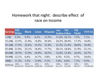 Homework that night: describe effect of
race on income

<15K
15-24K
25-34K
35-49K
50-69K
70-99K
100K+

NHWhite
5.5%
13.5%
17.5%
21.8%
18.5%
12.1%
11.2%

TOTAL

100% =
100% =
100% =
66,678,276 10,610,592 4,694,340

Earnings

13.5%
29.4%
21.0%
17.7%
10.3%
5.0%
3.1%

Am NH
Indian Other
11.6% 10.1%
24.2% 20.9%
21.5% 21.0%
20.1% 18.8%
12.6% 13.4%
6.3% 9.2%
3.6% 6.6%

NH
Multi
7.5%
17.3%
20.0%
21.9%
16.4%
9.7%
7.1%

100% =
13,309,425

100% = 100% =
611,753 216,348

100% =
962,917

Black

Asian

Hispanic

9.5%
21.8%
22.6%
22.1%
13.9%
6.8%
3.3%

6.2%
14.8%
15.2%
18.4%
16.9%
14.7%
13.8%

TOTAL
7.1%
16.8%
18.4%
21.1%
16.7%
10.6%
9.3%
100%
=97,083,651

 