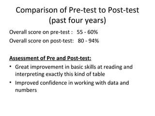 Comparison of Pre-test to Post-test
(past four years)
Overall score on pre-test : 55 - 60%
Overall score on post-test: 80 - 94%
Assessment of Pre and Post-test:
• Great improvement in basic skills at reading and
interpreting exactly this kind of table
• Improved confidence in working with data and
numbers

 