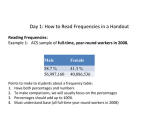 Day 1: How to Read Frequencies in a Handout
Reading Frequencies:
Example 1: ACS sample of full-time, year-round workers in 2008.

Male

Female

58.7 %
56,997,160

41.3 %
40,086,536

Points to make to students about a frequency table:
1. Have both percentages and numbers
2. To make comparisons, we will usually focus on the percentages
3. Percentages should add up to 100%
4. Must understand base (all full-time year-round workers in 2008)

 