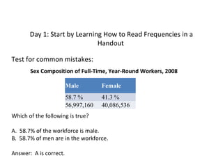 Day 1: Start by Learning How to Read Frequencies in a
Handout
Test for common mistakes:
Sex Composition of Full-Time, Year-Round Workers, 2008
Male

Female

58.7 %
56,997,160

41.3 %
40,086,536

Which of the following is true?
A. 58.7% of the workforce is male.
B. 58.7% of men are in the workforce.
Answer: A is correct.

 