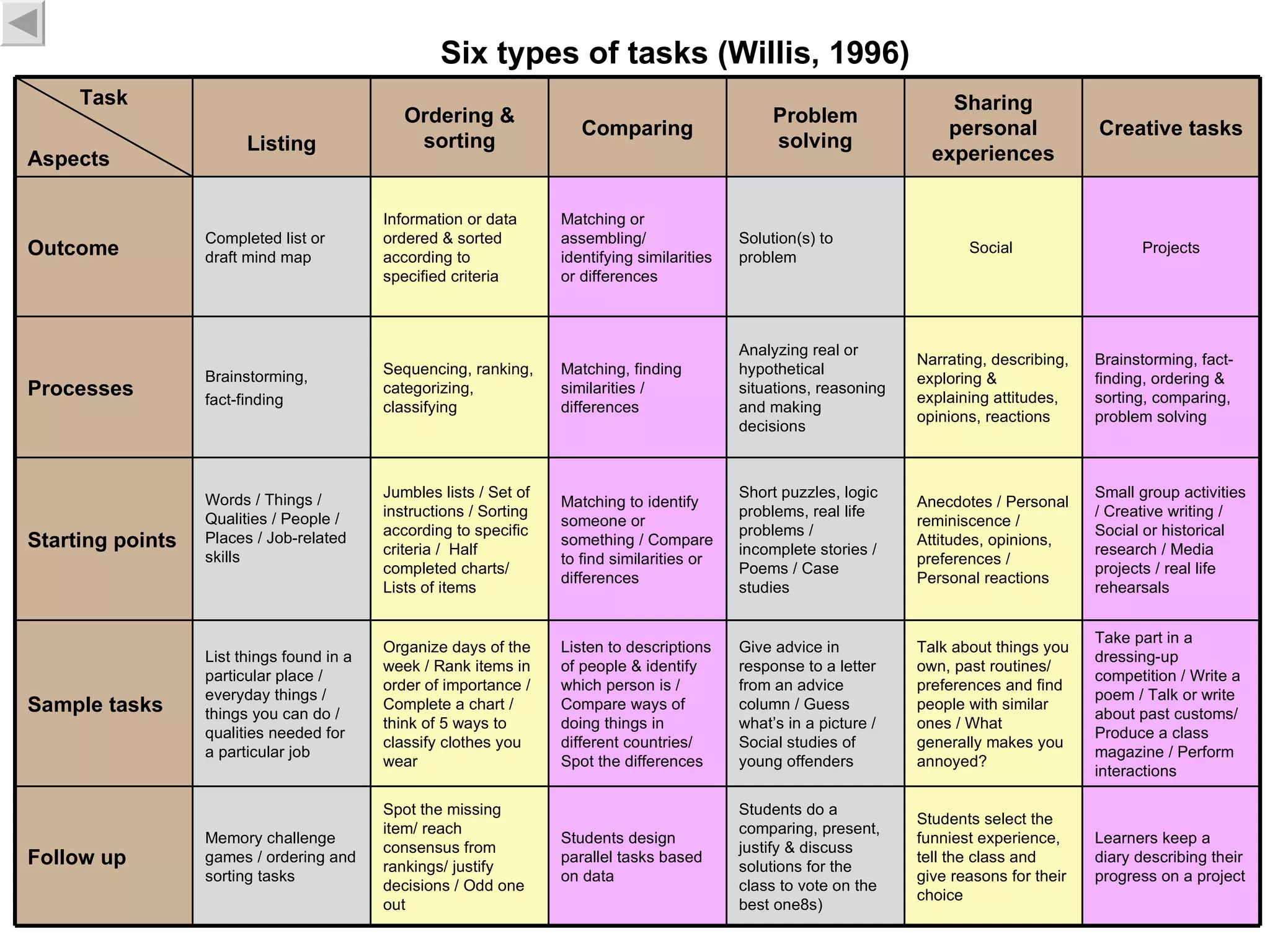 Six types of tasks (Willis, 1996) Take part in a dressing-up competition / Write a poem / Talk or write about past customs/ Produce a class magazine / Perform interactions Talk about things you own, past routines/ preferences and find people with similar ones / What generally makes you annoyed? Give advice in response to a letter from an advice column / Guess what’s in a picture / Social studies of young offenders Listen to descriptions of people & identify which person is / Compare ways of doing things in different countries/ Spot the differences Organize days of the week / Rank items in order of importance / Complete a chart / think of 5 ways to classify clothes you wear List things found in a particular place / everyday things / things you can do / qualities needed for a particular job Sample tasks Memory challenge games / ordering and sorting tasks Words / Things / Qualities / People / Places / Job-related skills Brainstorming,  fact-finding Completed list or draft mind map Listing Students select the funniest experience, tell the class and give reasons for their choice Anecdotes / Personal reminiscence / Attitudes, opinions, preferences / Personal reactions Narrating, describing, exploring & explaining attitudes, opinions, reactions Social  Sharing personal experiences Learners keep a diary describing their progress on a project Students do a comparing, present, justify & discuss solutions for the class to vote on the best one8s) Students design parallel tasks based on data  Spot the missing item/ reach consensus from rankings/ justify decisions / Odd one out Follow up Small group activities / Creative writing / Social or historical research / Media projects / real life rehearsals Short puzzles, logic problems, real life problems / incomplete stories / Poems / Case studies Matching to identify someone or something / Compare to find similarities or differences  Jumbles lists / Set of instructions / Sorting according to specific criteria /  Half completed charts/ Lists of items Starting points Brainstorming, fact-finding, ordering & sorting, comparing, problem solving Analyzing real or hypothetical situations, reasoning and making decisions Matching, finding similarities / differences Sequencing, ranking, categorizing, classifying Processes Projects Solution(s) to problem Matching or assembling/ identifying similarities or differences Information or data ordered & sorted according to specified criteria Outcome Creative tasks Problem solving Comparing Ordering & sorting Task Aspects 
