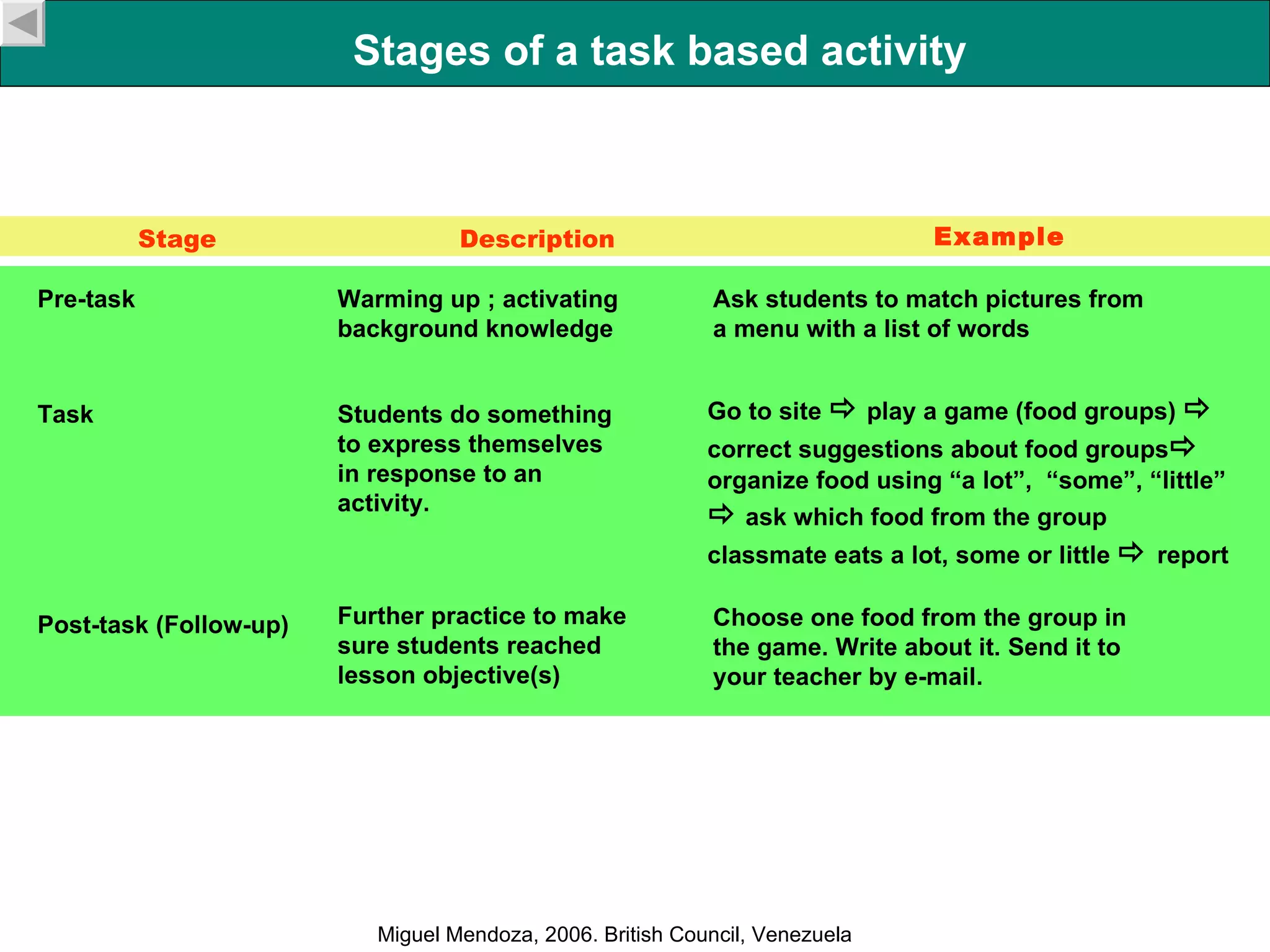 Stages of a task based activity Pre-task Warming up ; activating background knowledge   Stage Example  Task Post-task (Follow-up) Students do something to express themselves in response to an activity.   Further practice to make sure students reached lesson objective(s)  Ask students to match pictures from a menu with a list of words   Go to site    play a game (food groups)     correct suggestions about food groups   organize food using “a lot”,  “some”, “little”    ask which food from the group classmate eats a lot, some or little     report   Choose one food from the group in the game. Write about it. Send it to your teacher by e-mail.   Description Miguel Mendoza, 2006. British Council, Venezuela 