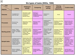 Six types of tasks (Willis, 1996) Take part in a dressing-up competition / Write a poem / Talk or write about past customs...