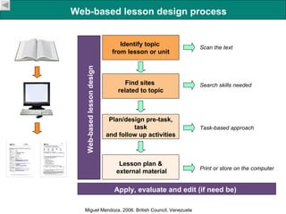 Identify topic  from lesson or unit Find sites  related to topic Plan/design pre-task, task  and follow up activities Less...