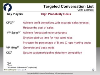Targeted Conversation List CRM Example CFO S,F   Achieve profit projections with accurate sales forecast   Reduce the cost of sales VP Sales S,I   Achieve forecasted revenue targets Shorten start-up time for new sales reps   Increase the percentage of B and C reps making quota VP Mktg S,I Generate and track leads   CIO I Secure customer/pipeline data from competition S  Sell F  Fund I  Implement (Conversion/Compliance) Key Players  High Probability Goals 