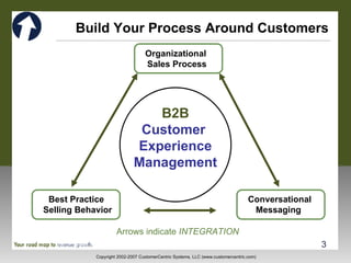 Build Your Process Around Customers B2B Customer  Experience Management Best Practice  Selling Behavior Conversational Messaging Organizational  Sales Process Arrows indicate  INTEGRATION 