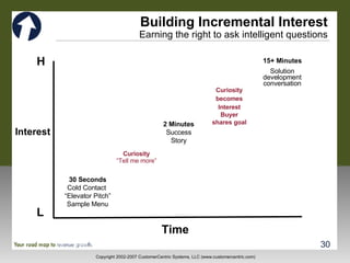 Building Incremental Interest Earning the right to ask intelligent questions 30 Seconds Cold Contact  “ Elevator Pitch” Sample Menu Curiosity becomes Interest Buyer shares goal 2 Minutes Success Story 15+ Minutes Solution development conversation Curiosity “ Tell me more” Time Interest H L 