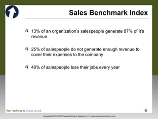 Sales Benchmark Index 13% of an organization’s salespeople generate 87% of it’s revenue 25% of salespeople do not generate enough revenue to cover their expenses to the company 40% of salespeople lose their jobs every year 