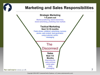 Marketing and Sales Responsibilities Strategic Marketing 1-5 years out Market positioning, brand awareness, brand advertising, predicting new markets Tactical Marketing Next 12-18 months Trade shows, collateral, advertising, success  stories, web content, lead generation  using customer centric  messaging Sales Next 1-6  Months Executing the sales process using sales ready messaging The  Disconnect 