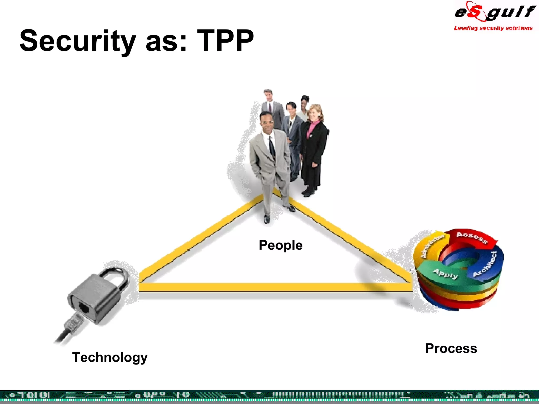 Security as: TPP Technology Process People 
