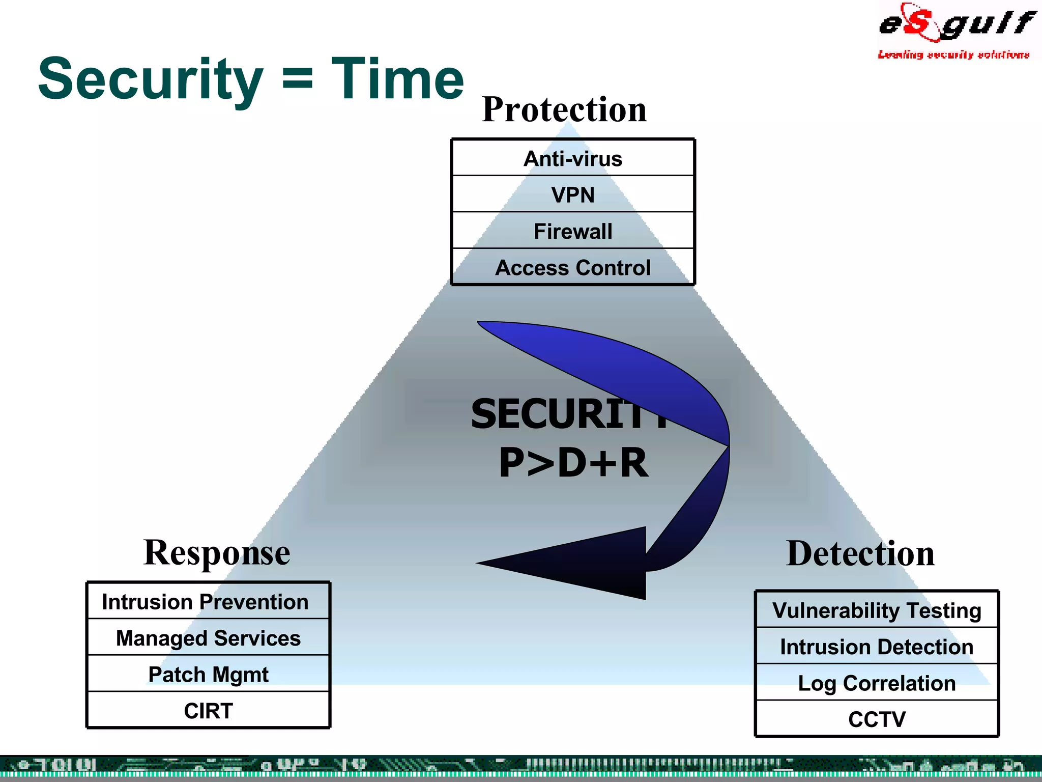 Security = Time Protection Detection Response SECURITY P>D+R Anti-virus VPN Access Control Firewall Intrusion Prevention  Managed Services CIRT Patch Mgmt Vulnerability Testing Intrusion Detection CCTV Log Correlation 
