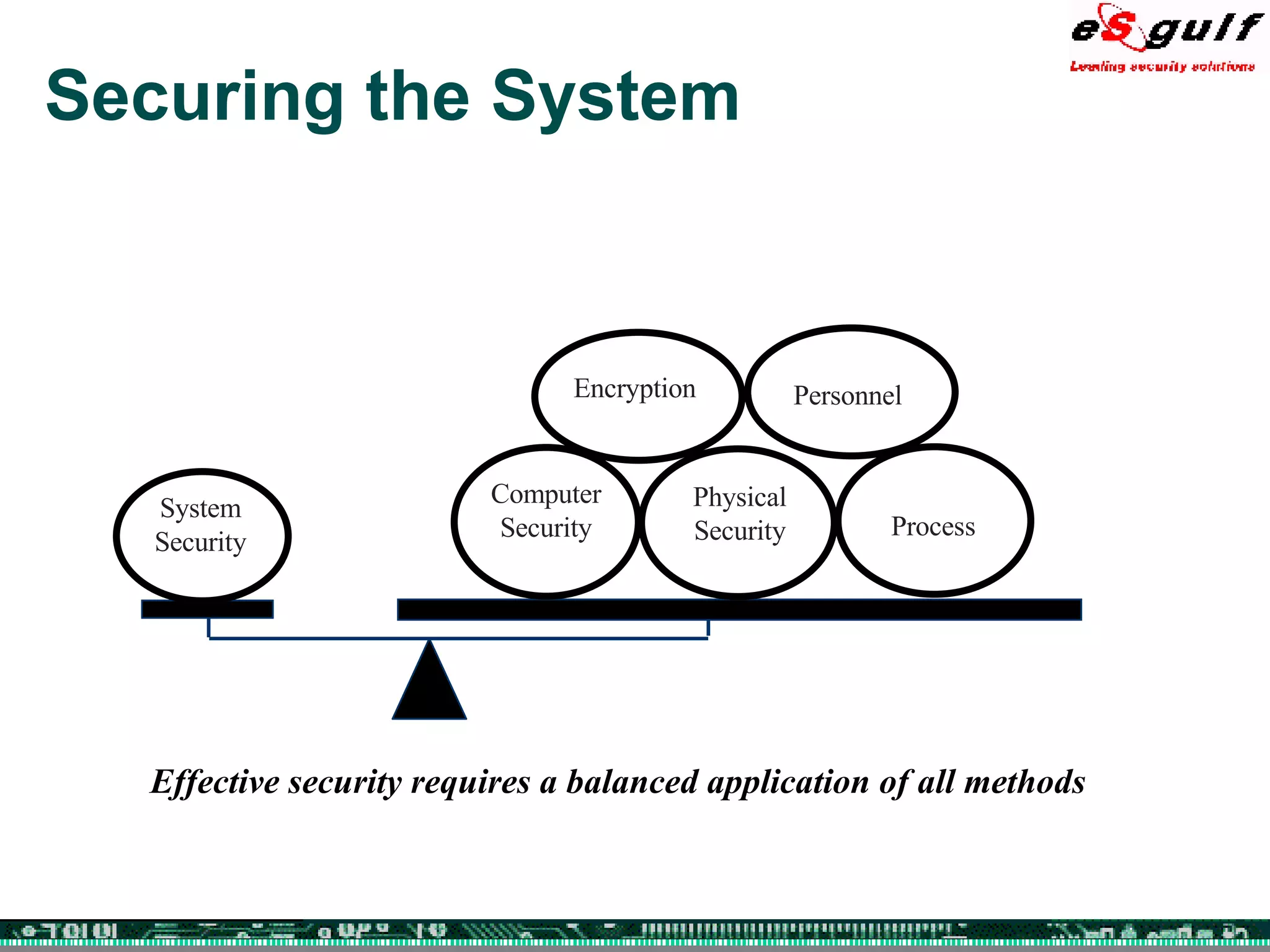 Securing the System Effective security requires a balanced application of all methods Personnel System Security Computer Security Physical Security Process Encryption 
