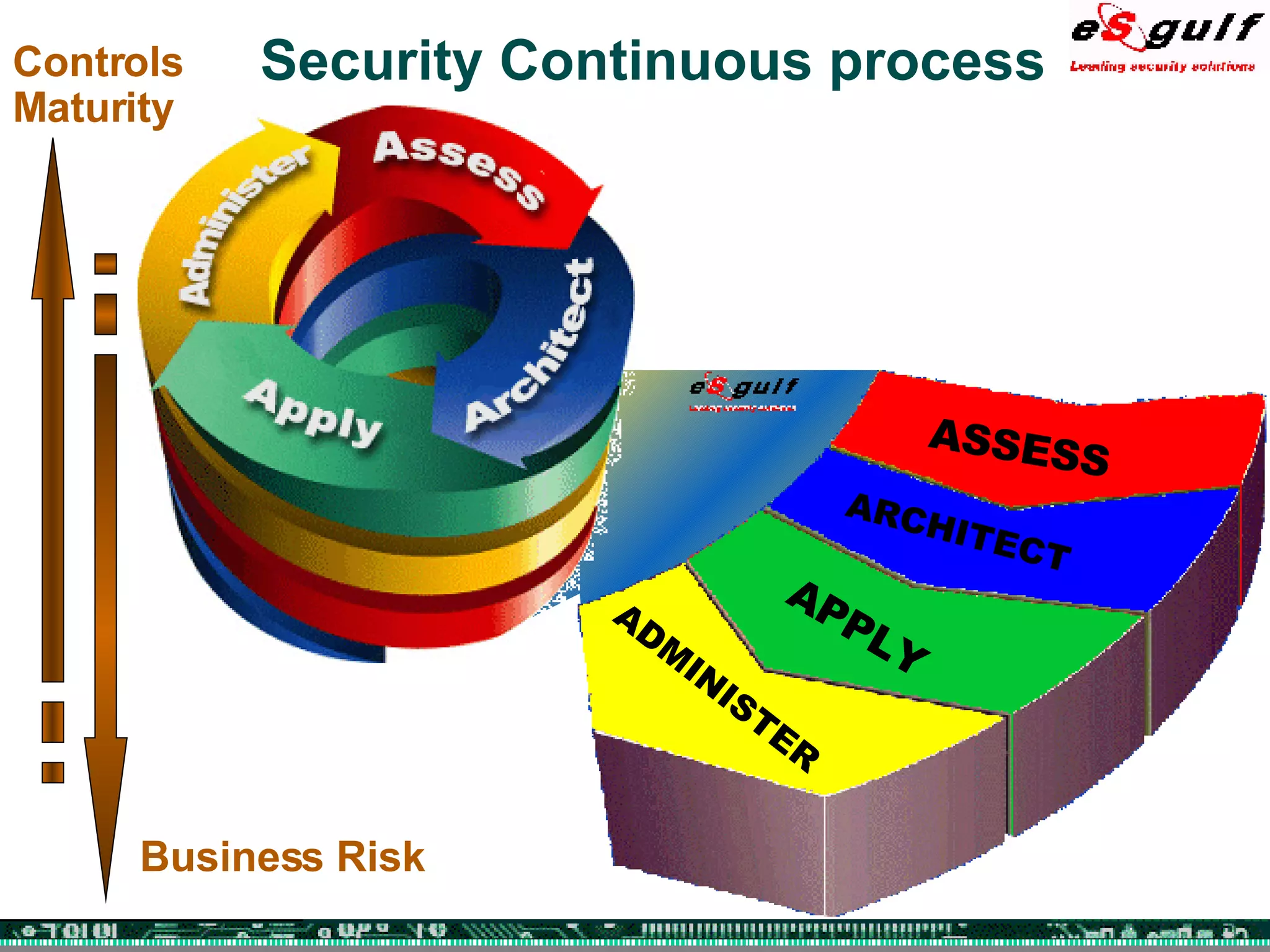 Security Continuous process ASSESS ARCHITECT APPLY ADMINISTER Business Risk Controls Maturity 