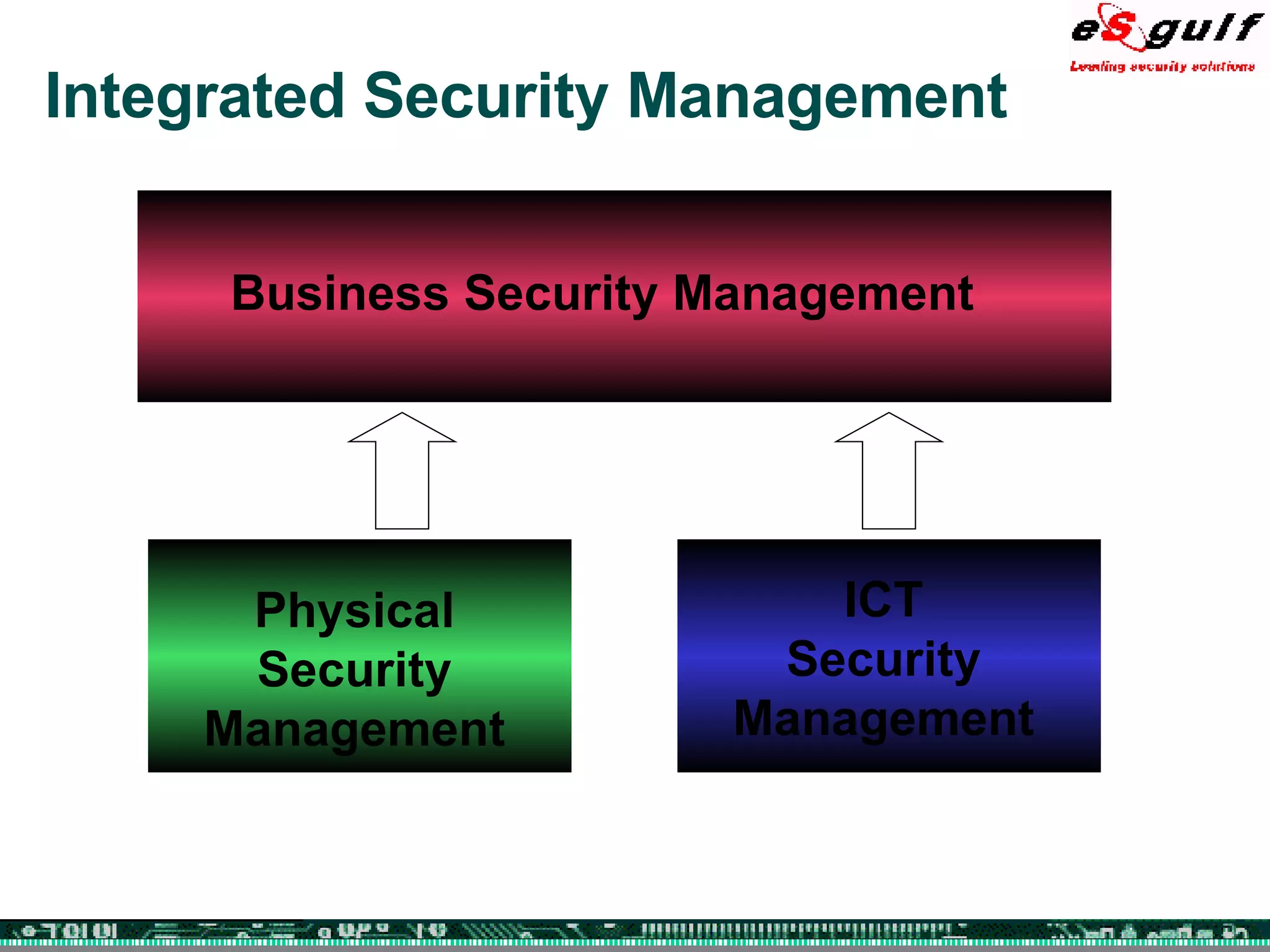 Integrated Security Management Business Security Management Physical Security Management ICT Security Management 