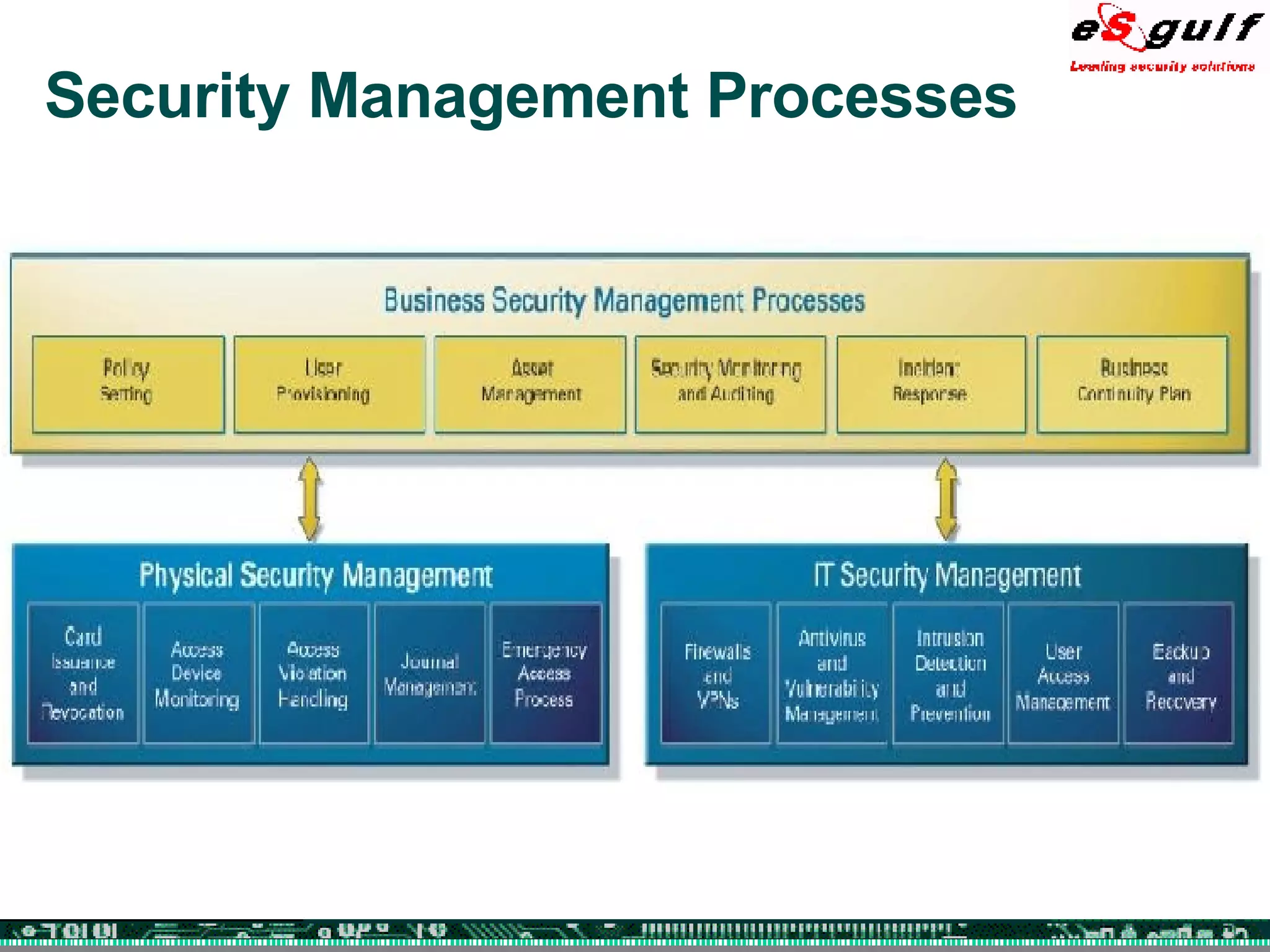 Security Management Processes 