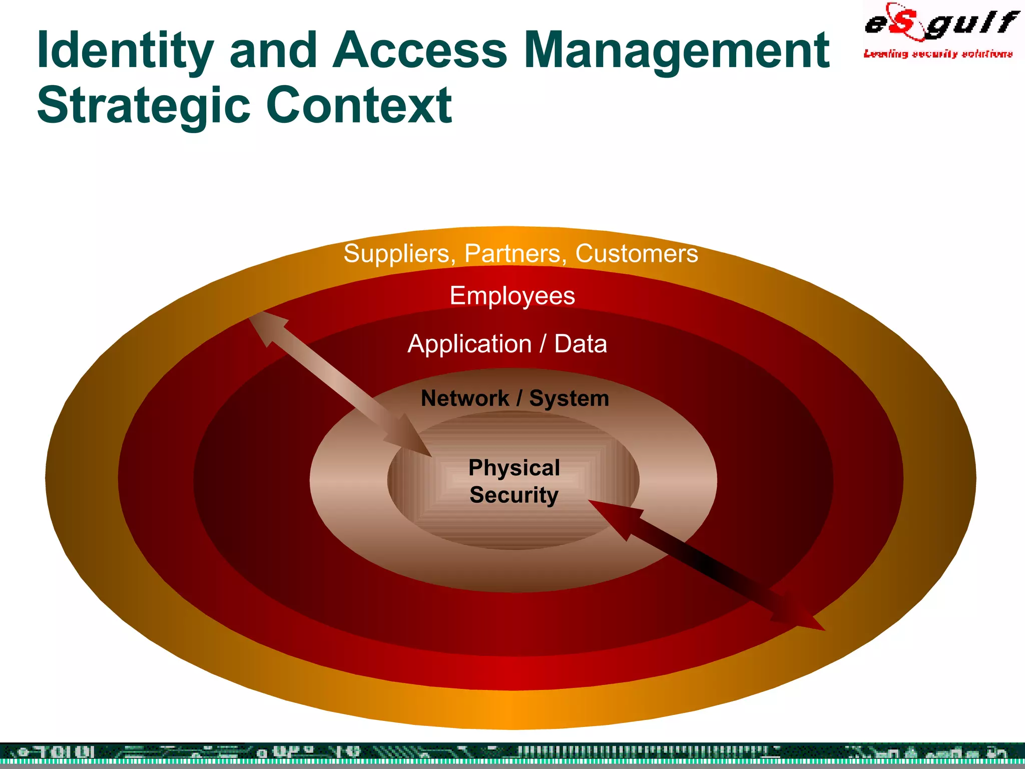 Identity and Access Management Strategic Context Physical Security Network / System Application / Data Suppliers, Partners, Customers Employees 