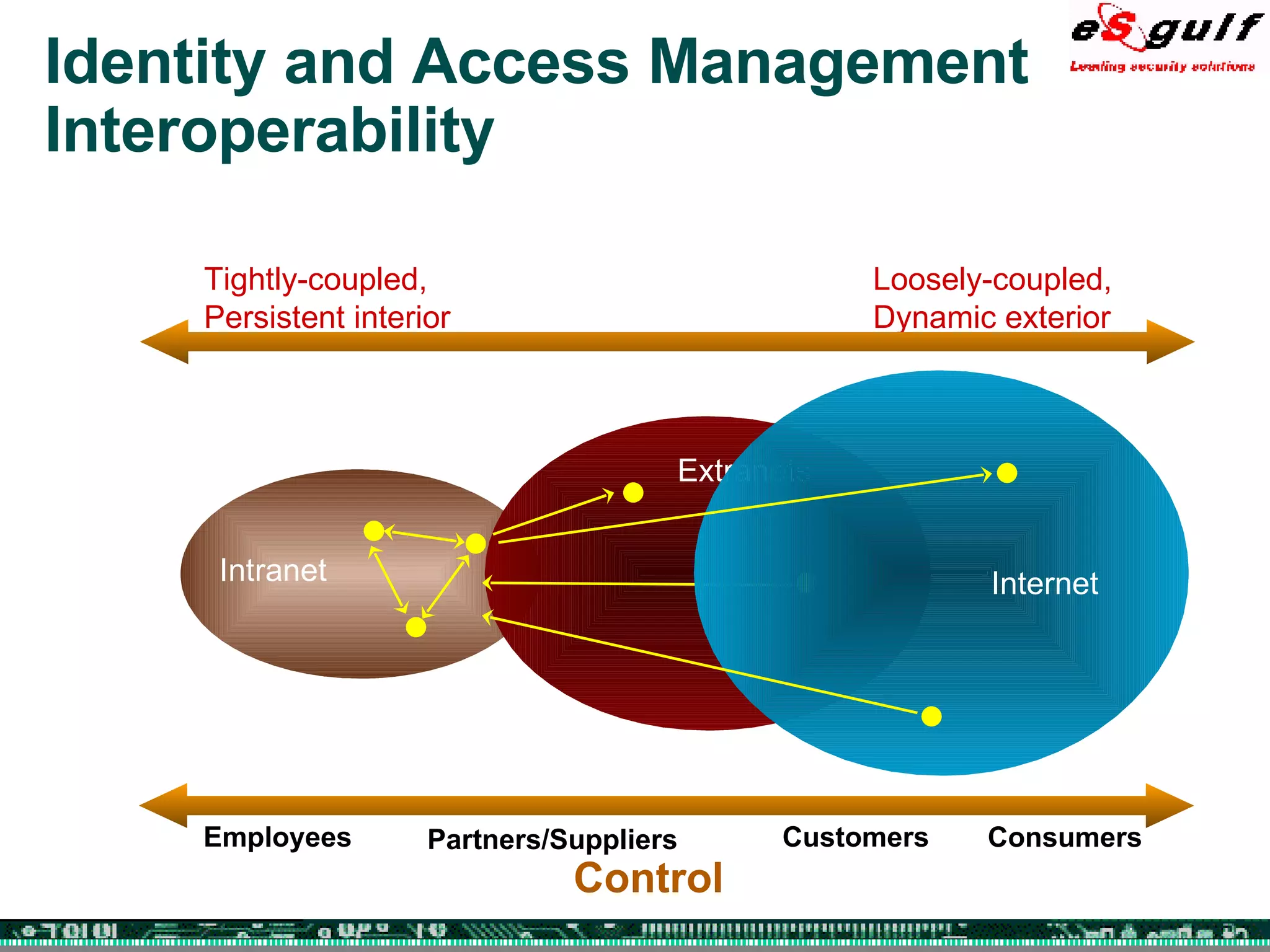 Identity and Access Management Interoperability Control Loosely-coupled, Dynamic exterior Tightly-coupled, Persistent interior Intranet Extranets Customers Partners/Suppliers Employees Consumers Internet 