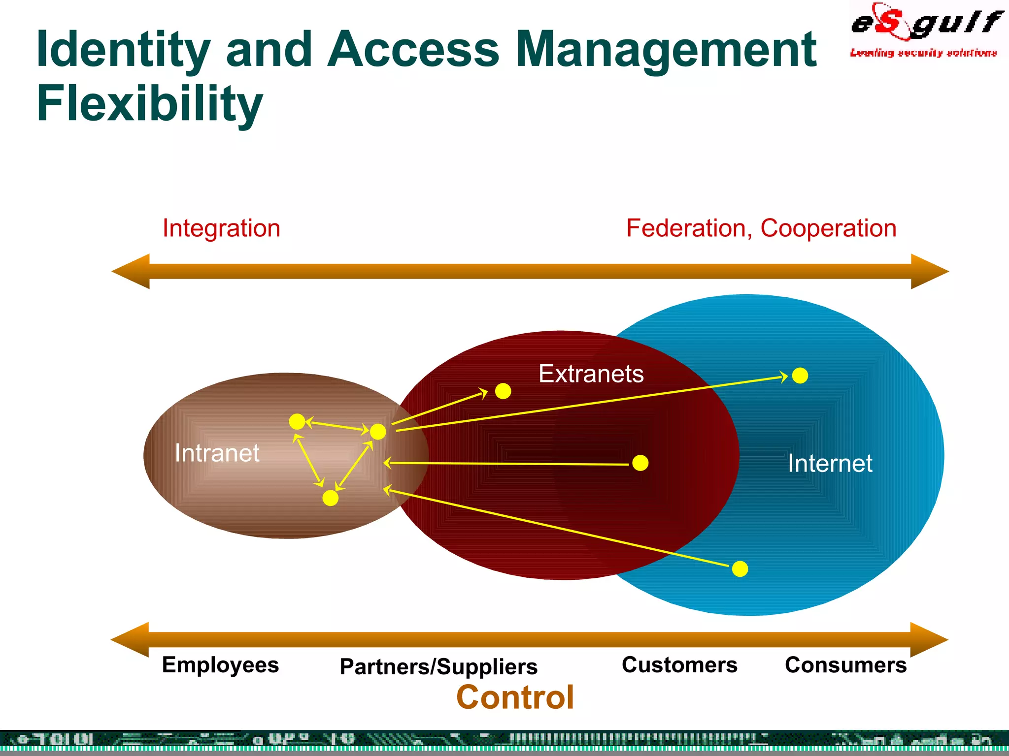 Identity and Access Management Flexibility Intranet Extranets Internet Control Customers Partners/Suppliers Employees Consumers Federation, Cooperation Integration 